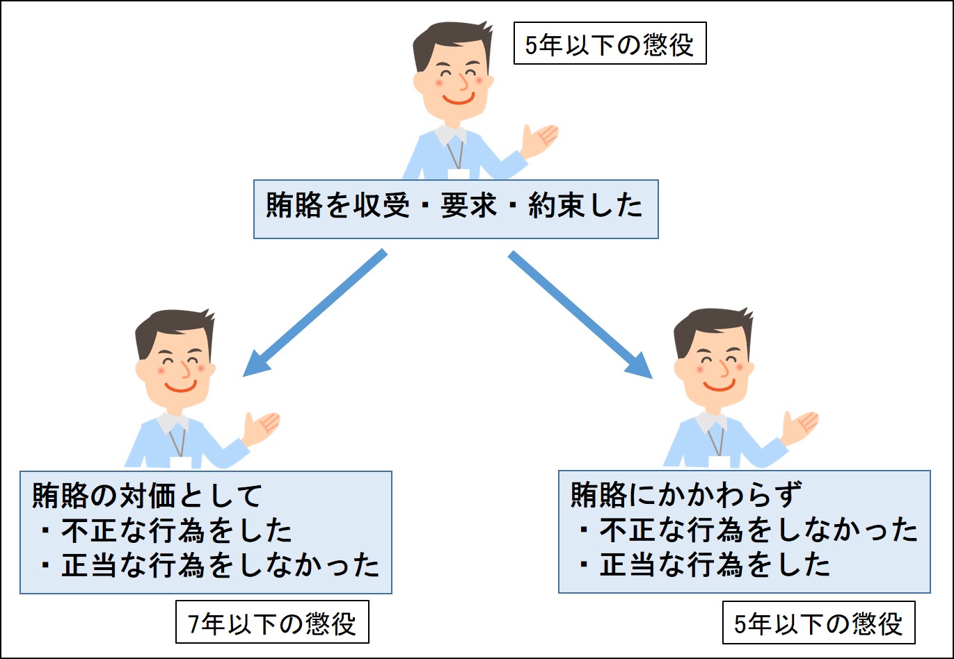 登録認証機関職員の収賄に対する罰則(医薬品医療機器等法第83条の6) | 企業薬剤師の備忘録