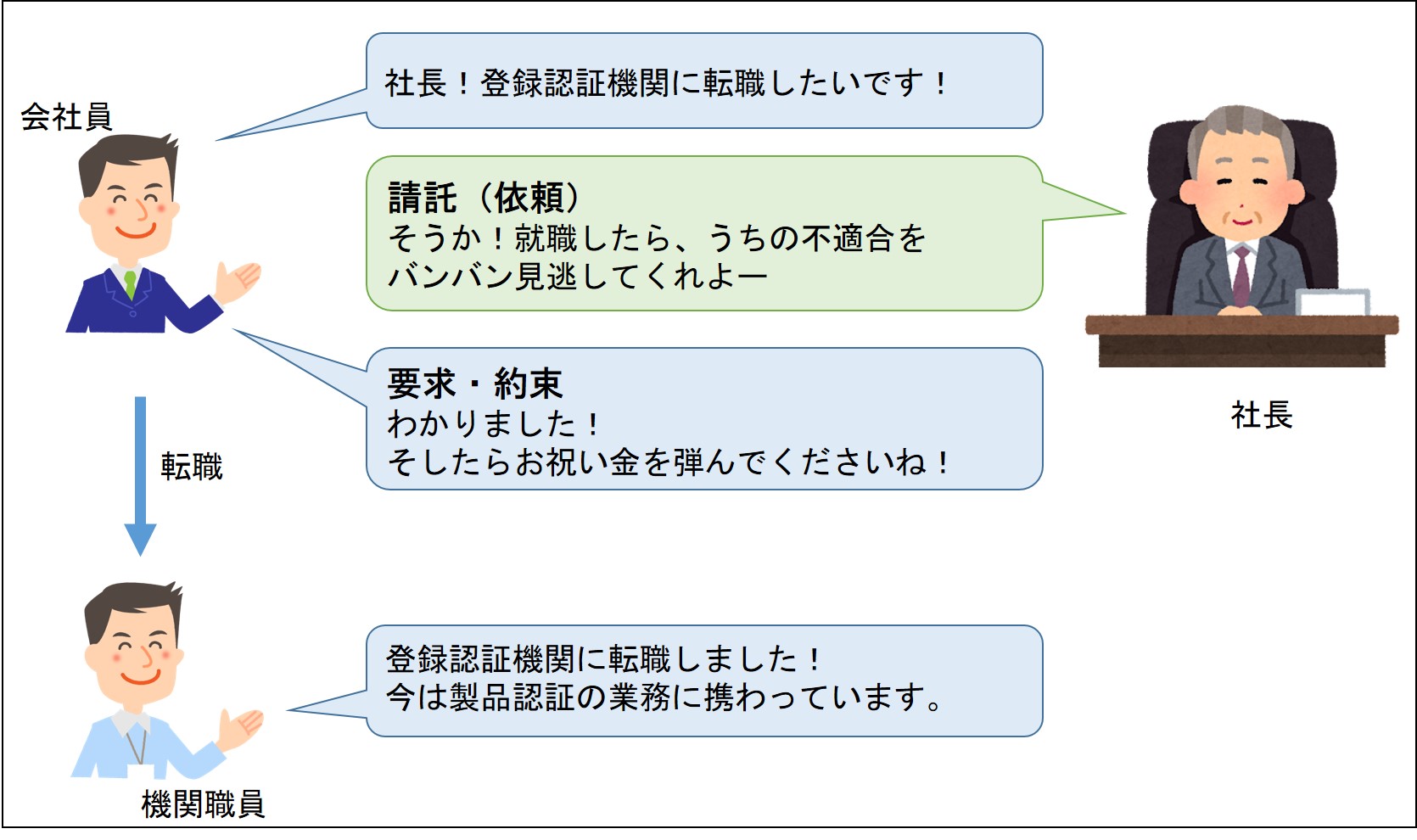 登録認証機関職員の収賄に対する罰則(医薬品医療機器等法第83条の6) | 企業薬剤師の備忘録